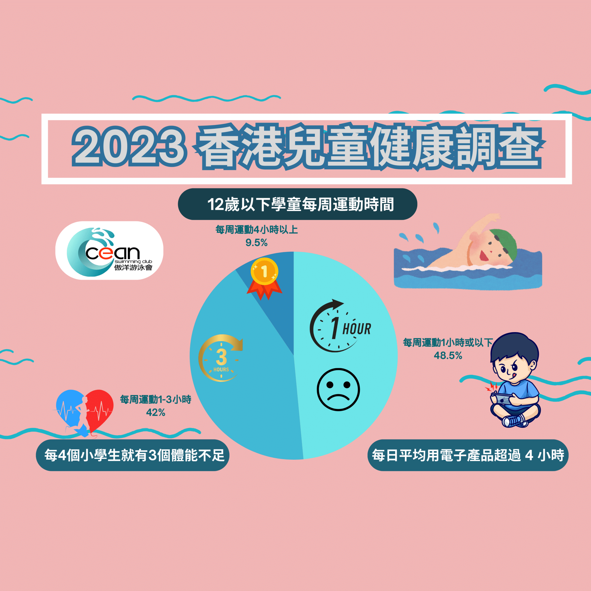 hong-kong-swimming-lesson-sport-health-25meters-ocean-swimming-club-2025-week-exercise 香港兒童健康運動不足, 運動量過低,學習壓力過大,缺乏運動,發育不良, 身高過矮, BMI 嚴重超標, 超重